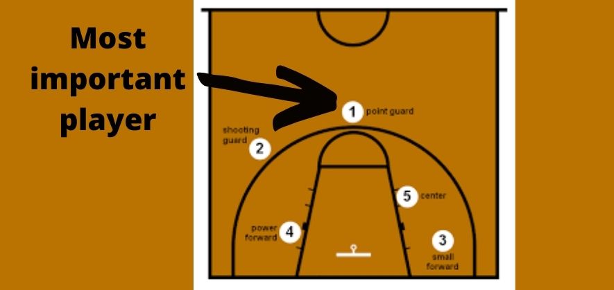 What Are The Positions In Basketball Roles Explained